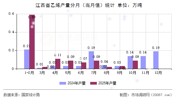 江西省乙烯产量分月（当月值）统计