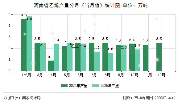 河南省乙烯产量分月（当月值）统计图