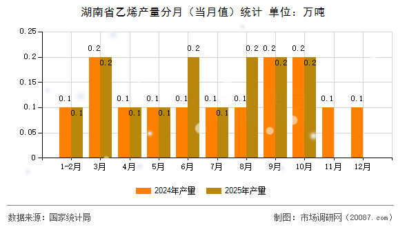 湖南省乙烯产量分月（当月值）统计