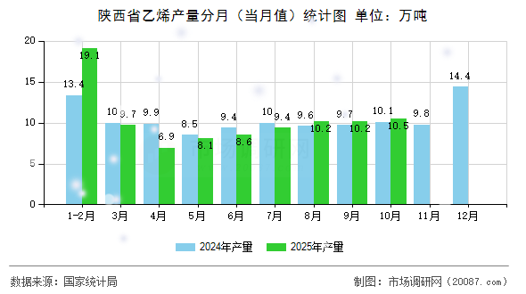 陕西省乙烯产量分月（当月值）统计图