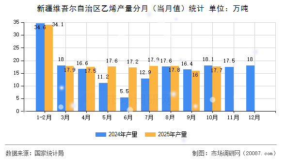 新疆维吾尔自治区乙烯产量分月（当月值）统计