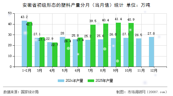 安徽省初级形态的塑料产量分月（当月值）统计