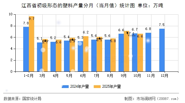江西省初级形态的塑料产量分月(当月值)统计图 江西省初级形态的塑料产量分月(当月值)统计图