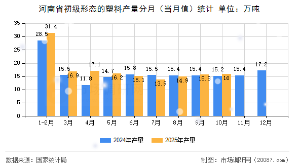 河南省初级形态的塑料产量分月（当月值）统计