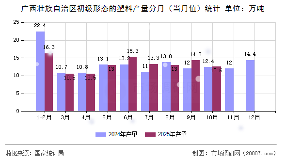 广西壮族自治区初级形态的塑料产量分月（当月值）统计