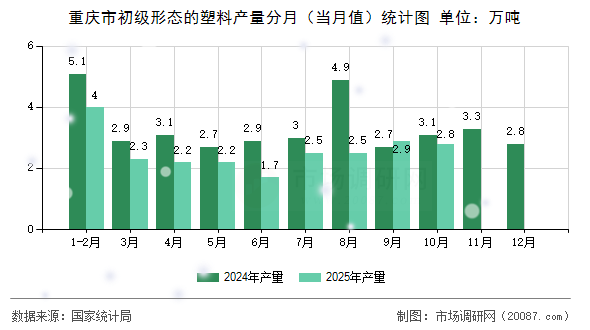 重庆市初级形态的塑料产量分月（当月值）统计图