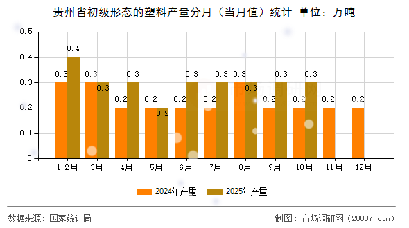 贵州省初级形态的塑料产量分月（当月值）统计