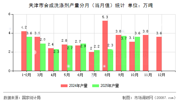 天津市合成洗涤剂产量分月（当月值）统计