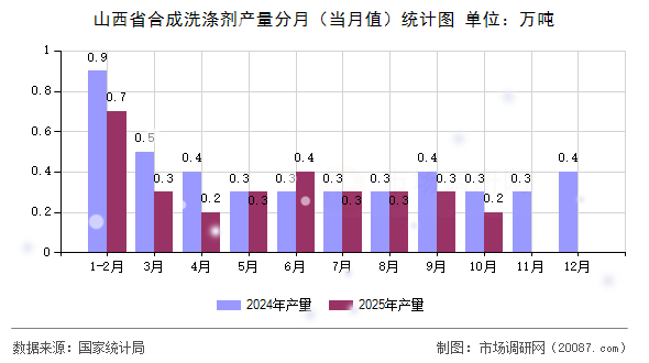 山西省合成洗涤剂产量分月(当月值)统计图 山西省合成洗涤剂产量分月(当月值)统计图
