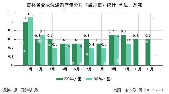 吉林省合成洗涤剂产量分月(当月值)统计 吉林省合成洗涤剂产量分月(当月值)统计