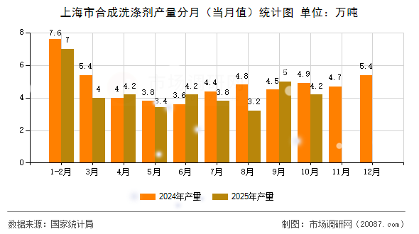 上海市合成洗涤剂产量分月（当月值）统计图