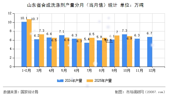 山东省合成洗涤剂产量分月（当月值）统计
