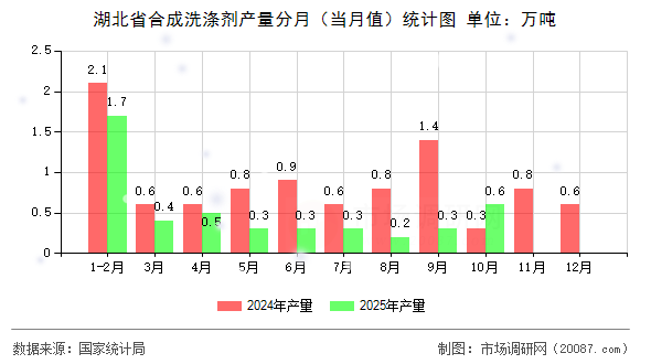 湖北省合成洗涤剂产量分月（当月值）统计图