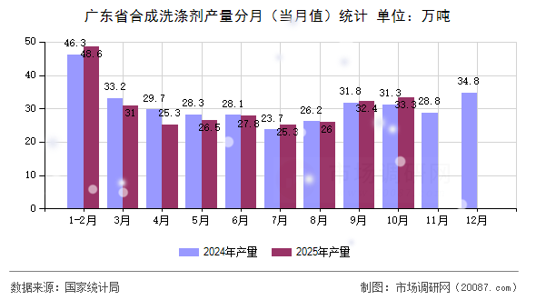 广东省合成洗涤剂产量分月（当月值）统计