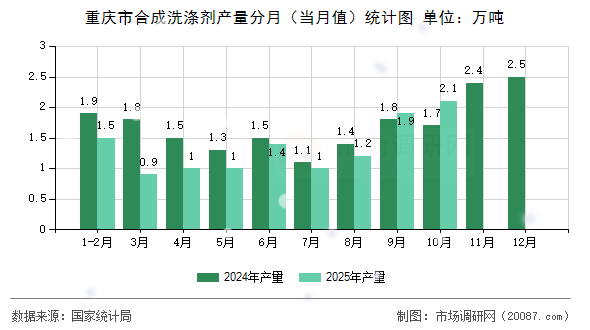 重庆市合成洗涤剂产量分月（当月值）统计图