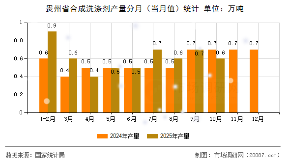 贵州省合成洗涤剂产量分月(当月值)统计 贵州省合成洗涤剂产量分月(当月值)统计