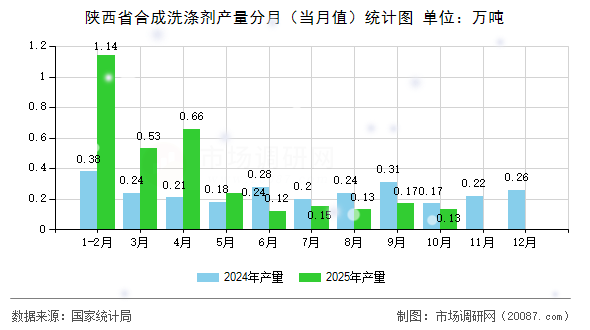 陕西省合成洗涤剂产量分月(当月值)统计图 陕西省合成洗涤剂产量分月(当月值)统计图