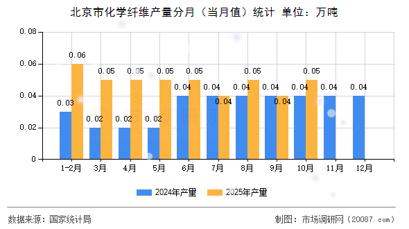 北京市化学纤维产量分月(当月值)统计 北京市化学纤维产量分月(当月值)统计