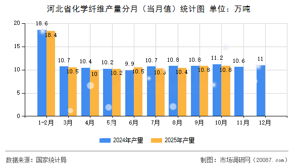 河北省化学纤维产量分月（当月值）统计图