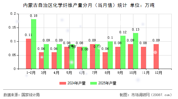 内蒙古自治区化学纤维产量分月(当月值)统计 内蒙古自治区化学纤维产量分月(当月值)统计