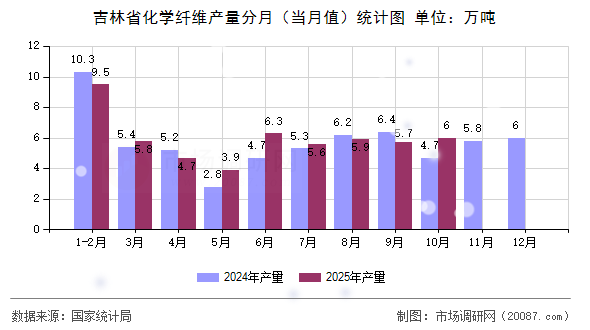 吉林省化学纤维产量分月（当月值）统计图