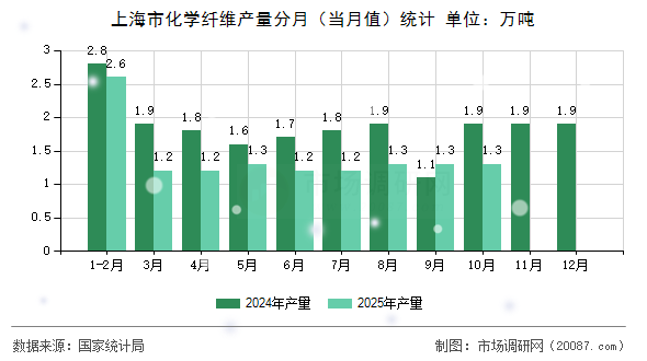 上海市化学纤维产量分月(当月值)统计 上海市化学纤维产量分月(当月值)统计