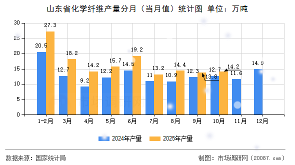 山东省化学纤维产量分月（当月值）统计图