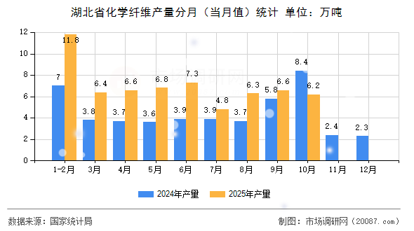 湖北省化学纤维产量分月(当月值)统计 湖北省化学纤维产量分月(当月值)统计