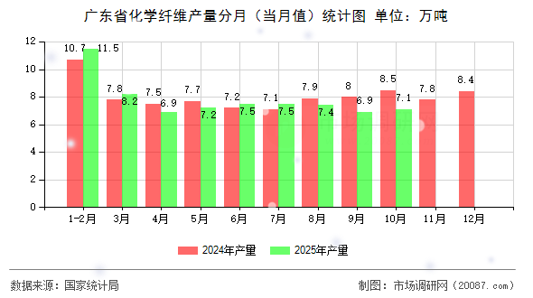 广东省化学纤维产量分月(当月值)统计图 广东省化学纤维产量分月(当月值)统计图