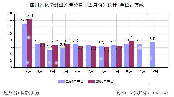 四川省化学纤维产量分月（当月值）统计