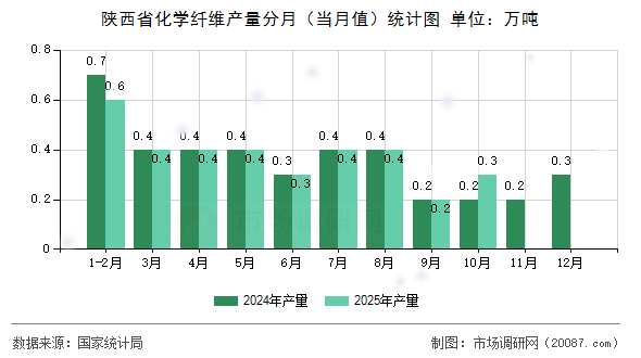 陕西省化学纤维产量分月（当月值）统计图