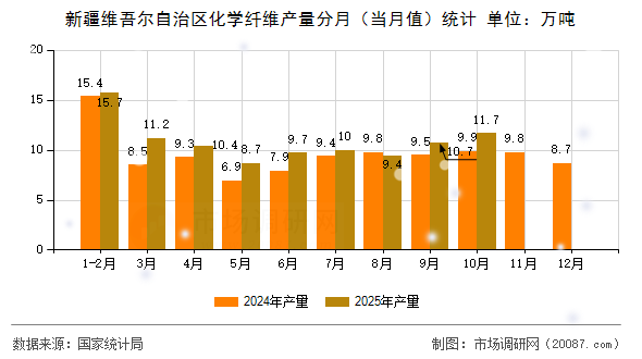 新疆维吾尔自治区化学纤维产量分月(当月值)统计 新疆维吾尔自治区化学纤维产量分月(当月值)统计