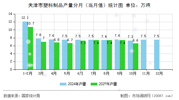 天津市塑料制品产量分月（当月值）统计图