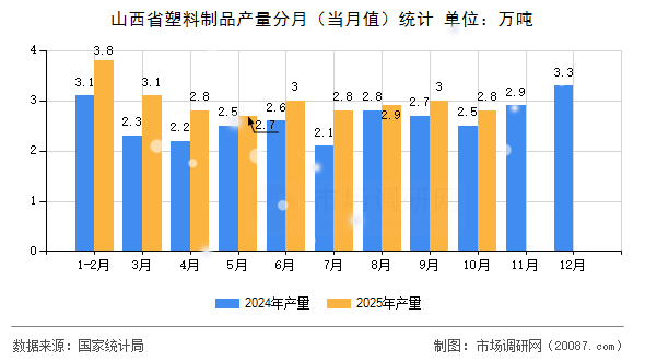 山西省塑料制品产量分月(当月值)统计 山西省塑料制品产量分月(当月值)统计