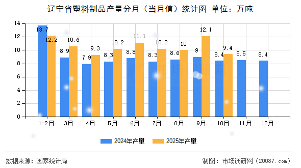 辽宁省塑料制品产量分月(当月值)统计图 辽宁省塑料制品产量分月(当月值)统计图