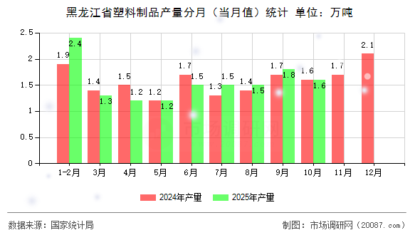 黑龙江省塑料制品产量分月（当月值）统计