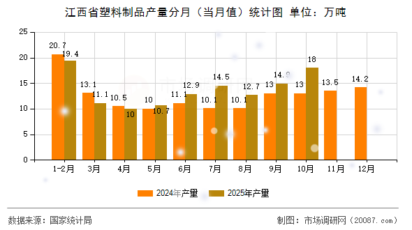 江西省塑料制品产量分月（当月值）统计图