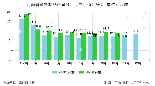 河南省塑料制品产量分月（当月值）统计