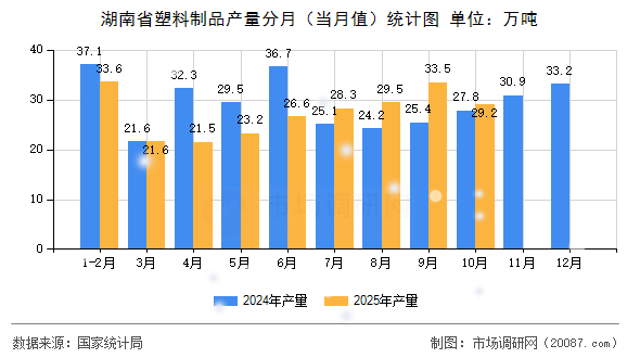 湖南省塑料制品产量分月（当月值）统计图