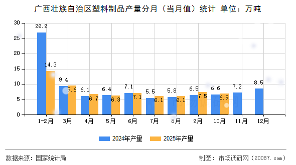 广西壮族自治区塑料制品产量分月(当月值)统计 广西壮族自治区塑料制品产量分月(当月值)统计