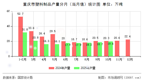 重庆市塑料制品产量分月（当月值）统计图