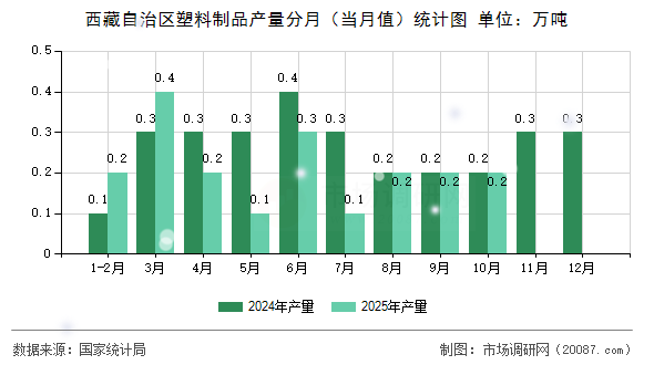 西藏自治区塑料制品产量分月（当月值）统计图