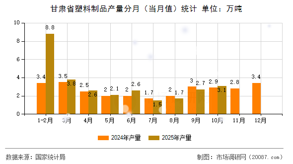 甘肃省塑料制品产量分月(当月值)统计 甘肃省塑料制品产量分月(当月值)统计