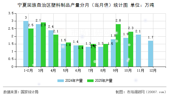 宁夏回族自治区塑料制品产量分月(当月值)统计图 宁夏回族自治区塑料制品产量分月(当月值)统计图