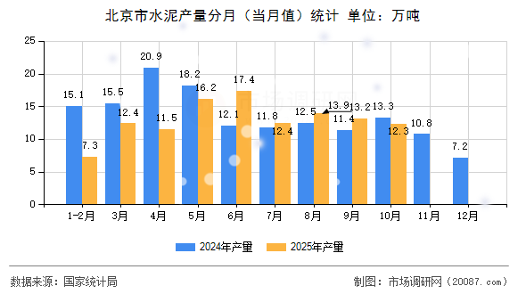 北京市水泥产量分月(当月值)统计 北京市水泥产量分月(当月值)统计