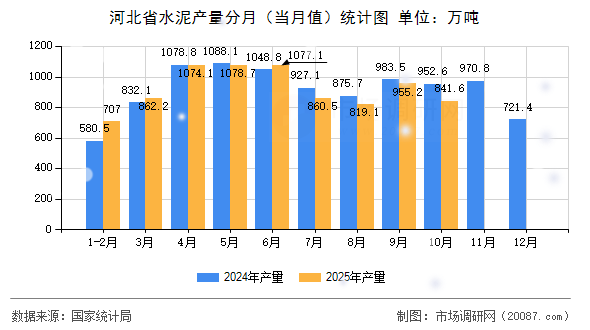 河北省水泥产量分月（当月值）统计图