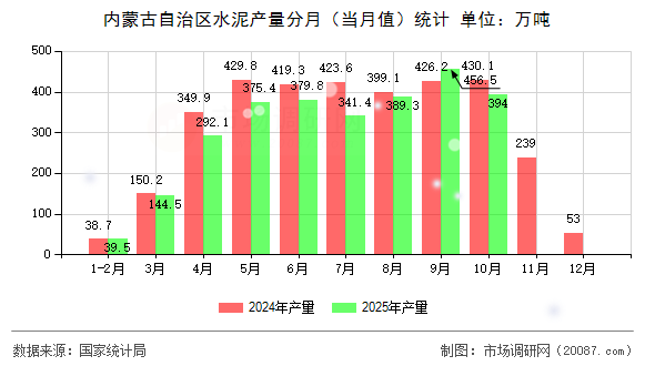 内蒙古自治区水泥产量分月(当月值)统计 内蒙古自治区水泥产量分月(当月值)统计