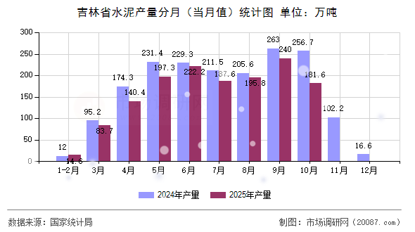吉林省水泥产量分月(当月值)统计图 吉林省水泥产量分月(当月值)统计图