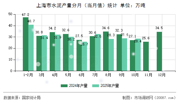 上海市水泥产量分月（当月值）统计