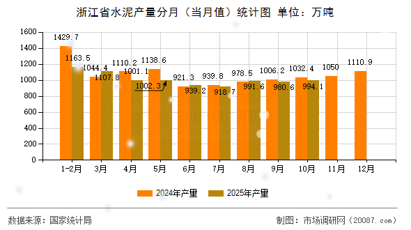 浙江省水泥产量分月（当月值）统计图
